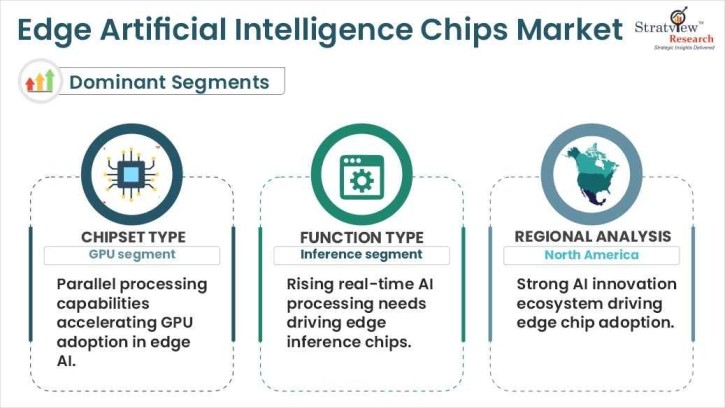 edge artificial intelligence chips market segments